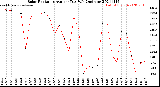 Milwaukee Weather Solar Radiation<br>Avg per Day W/m2/minute