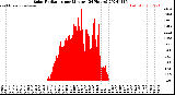 Milwaukee Weather Solar Radiation<br>per Minute<br>(24 Hours)