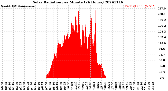 Milwaukee Weather Solar Radiation<br>per Minute<br>(24 Hours)