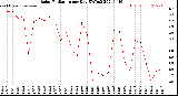 Milwaukee Weather Solar Radiation<br>per Day KW/m2