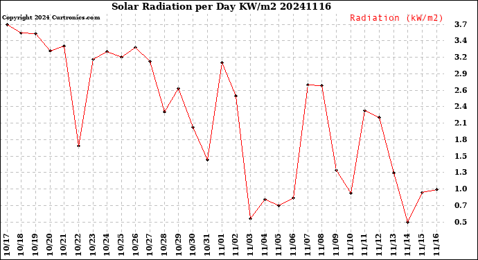 Milwaukee Weather Solar Radiation<br>per Day KW/m2