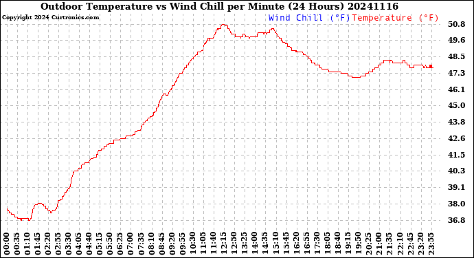 Milwaukee Weather Outdoor Temperature<br>vs Wind Chill<br>per Minute<br>(24 Hours)