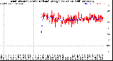 Milwaukee Weather Wind Direction<br>Normalized and Average<br>(24 Hours) (Old)