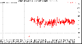 Milwaukee Weather Wind Direction<br>(24 Hours) (Raw)