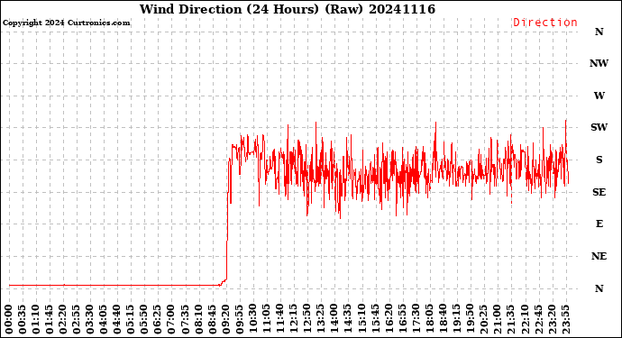 Milwaukee Weather Wind Direction<br>(24 Hours) (Raw)