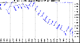 Milwaukee Weather Barometric Pressure<br>per Hour<br>(24 Hours)