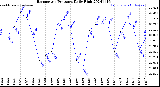 Milwaukee Weather Barometric Pressure<br>Daily High