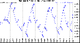 Milwaukee Weather Barometric Pressure<br>Daily Low