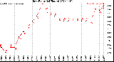 Milwaukee Weather Dew Point<br>(24 Hours)