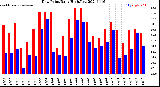 Milwaukee Weather Dew Point<br>Daily High/Low