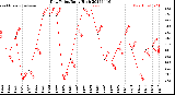 Milwaukee Weather Dew Point<br>Daily High