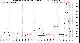 Milwaukee Weather Evapotranspiration<br>vs Rain per Day<br>(Inches)