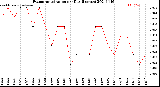 Milwaukee Weather Evapotranspiration<br>per Day (Inches)