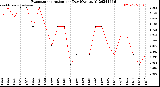 Milwaukee Weather Evapotranspiration<br>per Day (Ozs sq/ft)