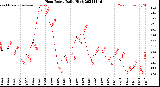 Milwaukee Weather Heat Index<br>Daily High