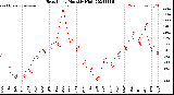 Milwaukee Weather Heat Index<br>Monthly High