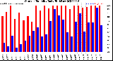 Milwaukee Weather Outdoor Humidity<br>Daily High/Low