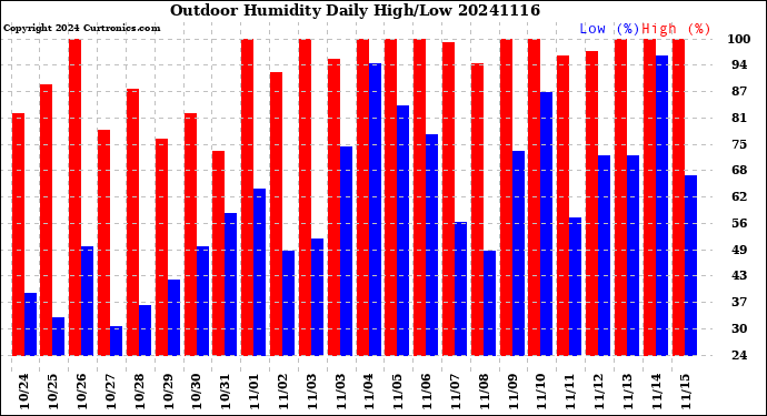 Milwaukee Weather Outdoor Humidity<br>Daily High/Low