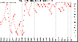 Milwaukee Weather Outdoor Humidity<br>Daily High