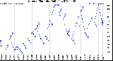 Milwaukee Weather Outdoor Humidity<br>Daily Low