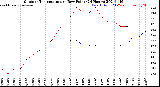 Milwaukee Weather Outdoor Temperature<br>vs Dew Point<br>(24 Hours)