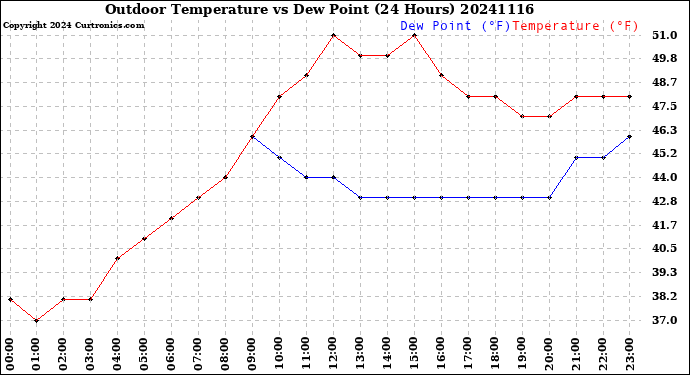 Milwaukee Weather Outdoor Temperature<br>vs Dew Point<br>(24 Hours)