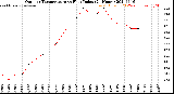 Milwaukee Weather Outdoor Temperature<br>vs Heat Index<br>(24 Hours)