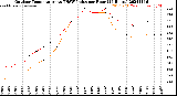 Milwaukee Weather Outdoor Temperature<br>vs THSW Index<br>per Hour<br>(24 Hours)