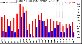 Milwaukee Weather Outdoor Temperature<br>Daily High/Low