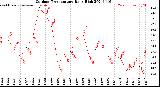 Milwaukee Weather Outdoor Temperature<br>Daily High