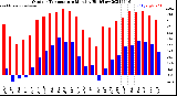 Milwaukee Weather Outdoor Temperature<br>Monthly High/Low