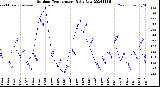 Milwaukee Weather Outdoor Temperature<br>Daily Low