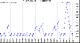 Milwaukee Weather Rain<br>By Day<br>(Inches)