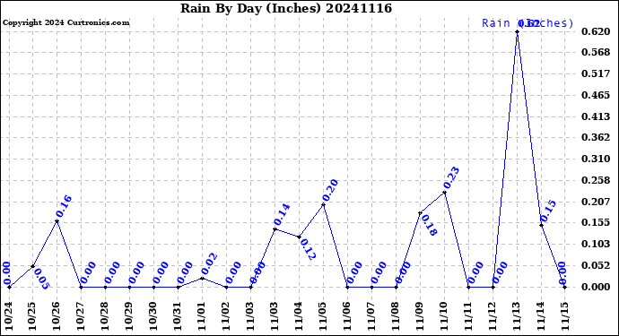 Milwaukee Weather Rain<br>By Day<br>(Inches)