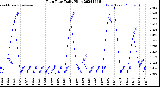 Milwaukee Weather Rain Rate<br>Daily High