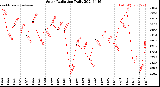 Milwaukee Weather Solar Radiation<br>Daily