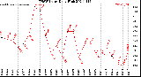 Milwaukee Weather THSW Index<br>Daily High