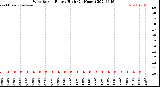 Milwaukee Weather Wind Speed<br>Hourly High<br>(24 Hours)