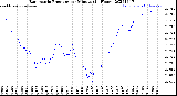 Milwaukee Weather Barometric Pressure<br>per Minute<br>(24 Hours)