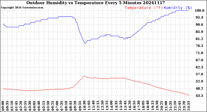 Milwaukee Weather Outdoor Humidity<br>vs Temperature<br>Every 5 Minutes