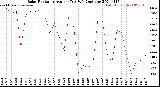 Milwaukee Weather Solar Radiation<br>Avg per Day W/m2/minute