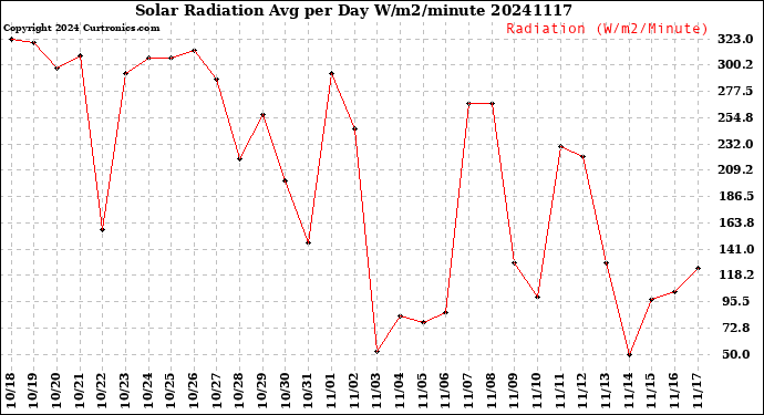 Milwaukee Weather Solar Radiation<br>Avg per Day W/m2/minute