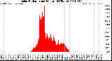 Milwaukee Weather Solar Radiation<br>per Minute<br>(24 Hours)