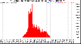 Milwaukee Weather Solar Radiation<br>& Day Average<br>per Minute<br>(Today)