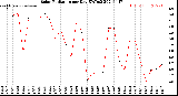 Milwaukee Weather Solar Radiation<br>per Day KW/m2