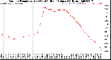 Milwaukee Weather Outdoor Temperature<br>vs Wind Chill<br>per Minute<br>(24 Hours)