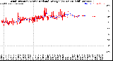 Milwaukee Weather Wind Direction<br>Normalized and Average<br>(24 Hours) (Old)