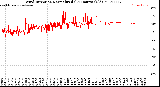 Milwaukee Weather Wind Direction<br>Normalized<br>(24 Hours) (Old)