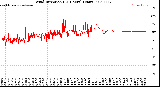 Milwaukee Weather Wind Direction<br>(24 Hours) (Raw)