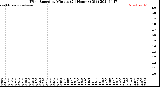 Milwaukee Weather Wind Speed<br>by Minute<br>(24 Hours) (Old)